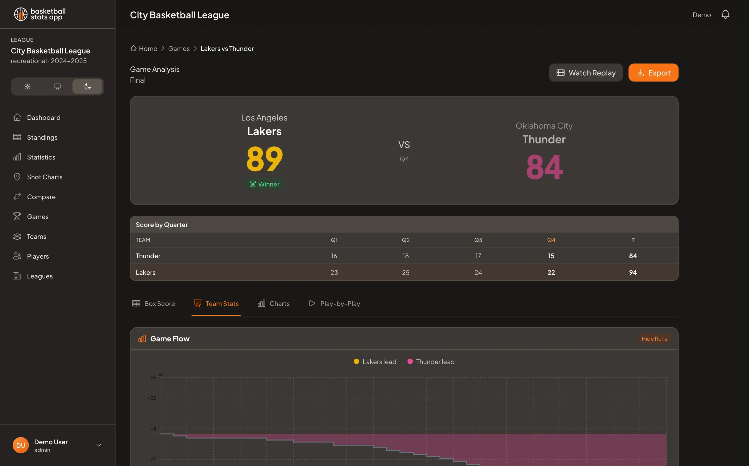 Box score with detailed breakdown