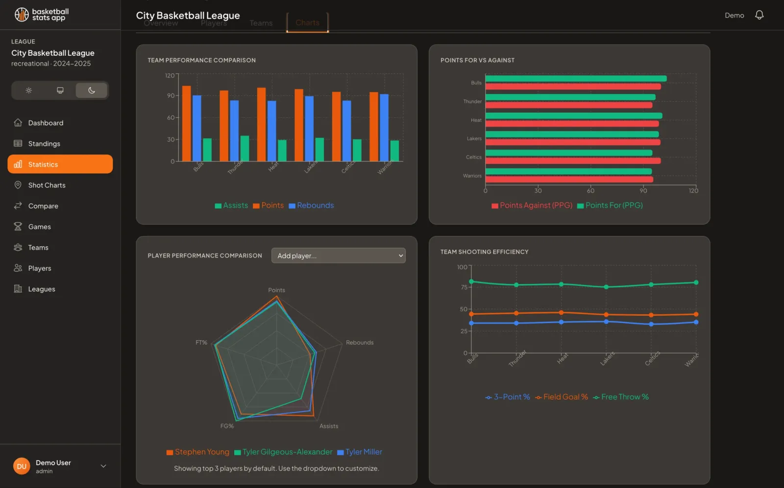 Analytics dashboard with Four Factors
